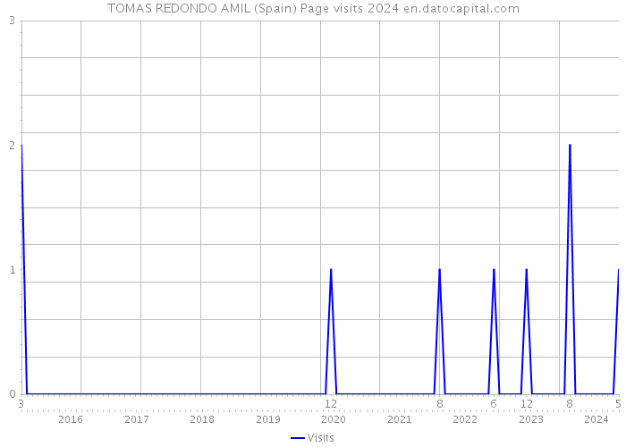 TOMAS REDONDO AMIL (Spain) Page visits 2024 