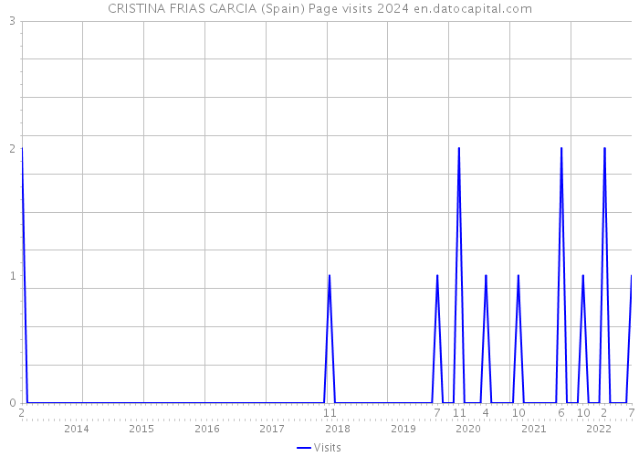 CRISTINA FRIAS GARCIA (Spain) Page visits 2024 
