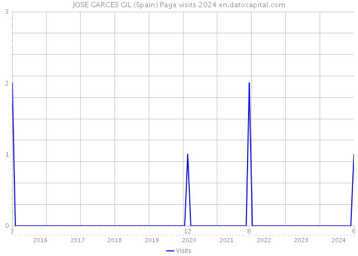 JOSE GARCES GIL (Spain) Page visits 2024 