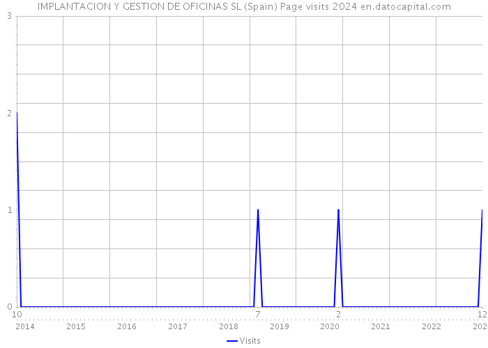 IMPLANTACION Y GESTION DE OFICINAS SL (Spain) Page visits 2024 