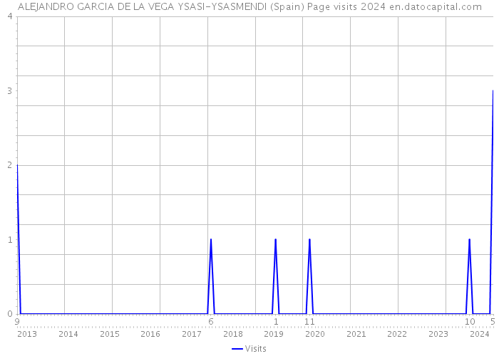 ALEJANDRO GARCIA DE LA VEGA YSASI-YSASMENDI (Spain) Page visits 2024 