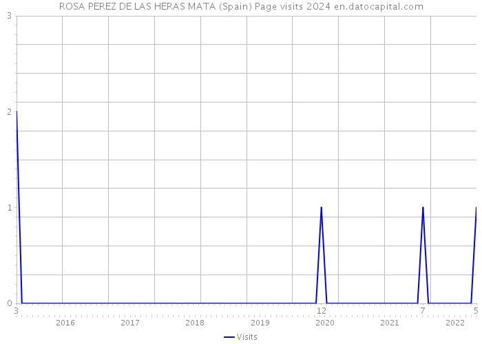 ROSA PEREZ DE LAS HERAS MATA (Spain) Page visits 2024 