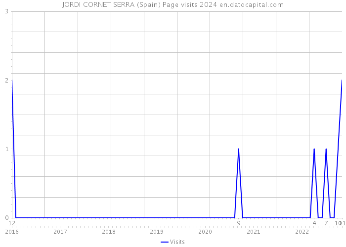 JORDI CORNET SERRA (Spain) Page visits 2024 