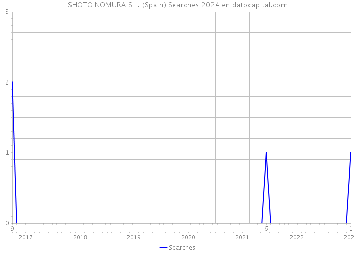 SHOTO NOMURA S.L. (Spain) Searches 2024 