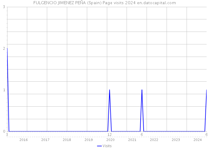 FULGENCIO JIMENEZ PEÑA (Spain) Page visits 2024 