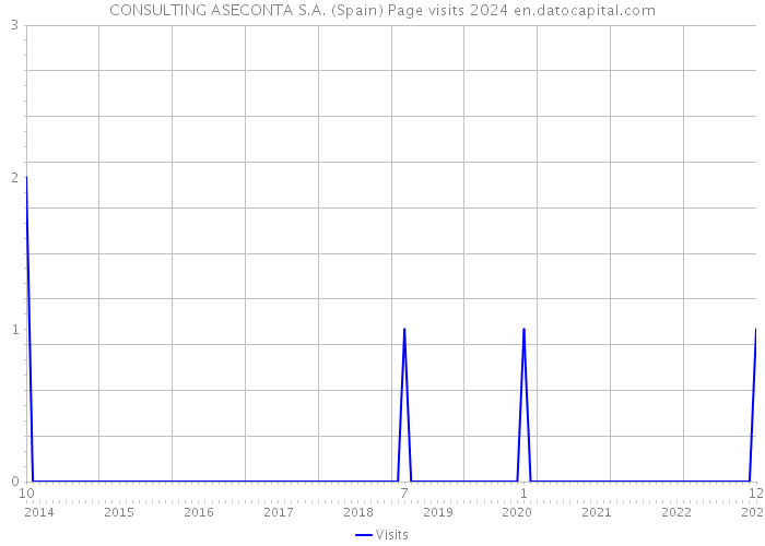 CONSULTING ASECONTA S.A. (Spain) Page visits 2024 