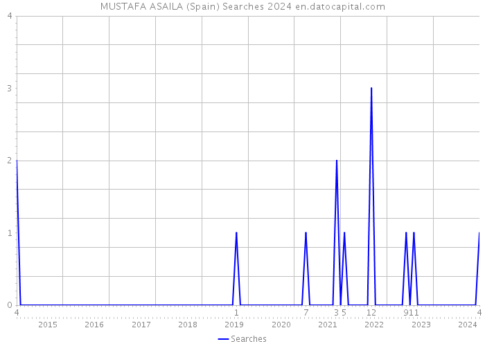 MUSTAFA ASAILA (Spain) Searches 2024 