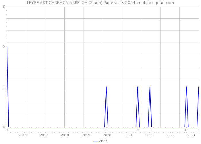 LEYRE ASTIGARRAGA ARBELOA (Spain) Page visits 2024 
