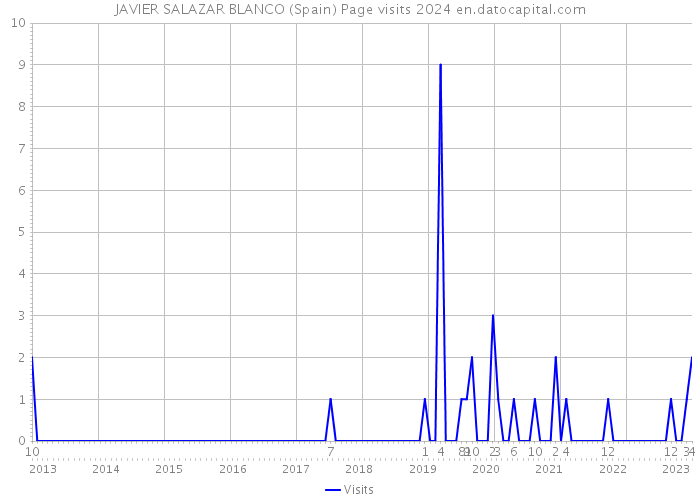 JAVIER SALAZAR BLANCO (Spain) Page visits 2024 