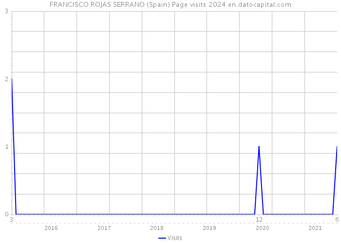 FRANCISCO ROJAS SERRANO (Spain) Page visits 2024 