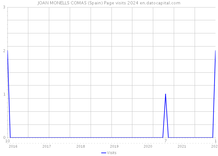 JOAN MONELLS COMAS (Spain) Page visits 2024 