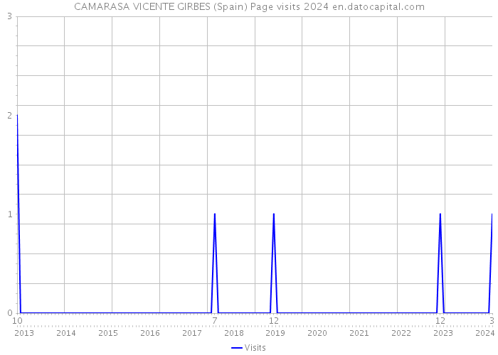 CAMARASA VICENTE GIRBES (Spain) Page visits 2024 