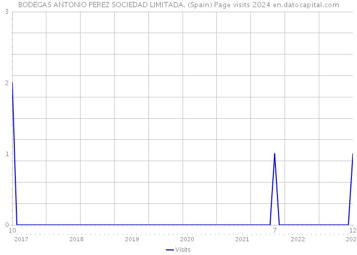 BODEGAS ANTONIO PEREZ SOCIEDAD LIMITADA. (Spain) Page visits 2024 