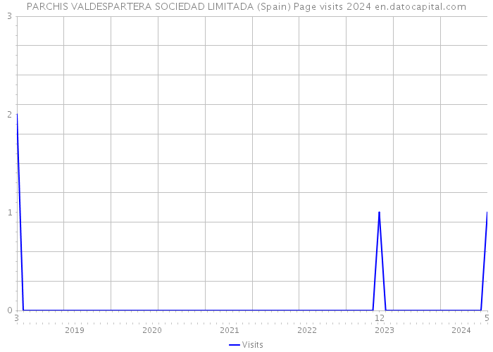 PARCHIS VALDESPARTERA SOCIEDAD LIMITADA (Spain) Page visits 2024 