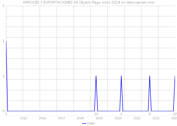 ARROCES Y EXPORTACIONES SA (Spain) Page visits 2024 