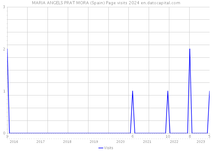 MARIA ANGELS PRAT MORA (Spain) Page visits 2024 