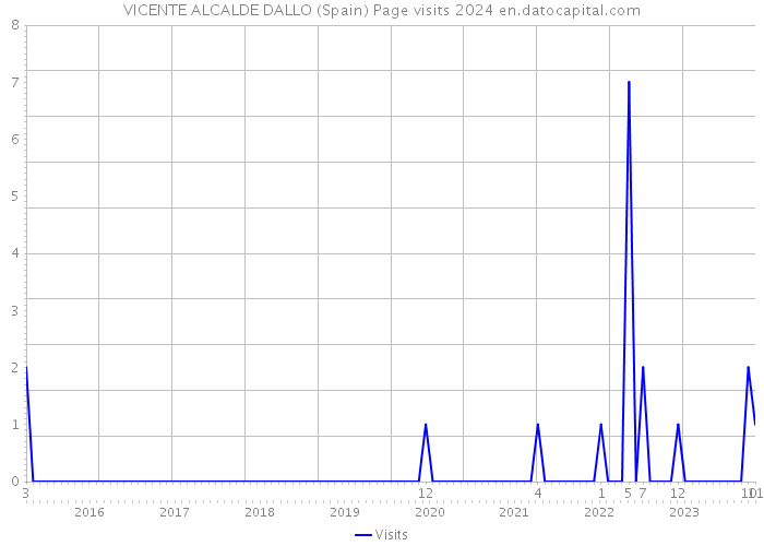 VICENTE ALCALDE DALLO (Spain) Page visits 2024 