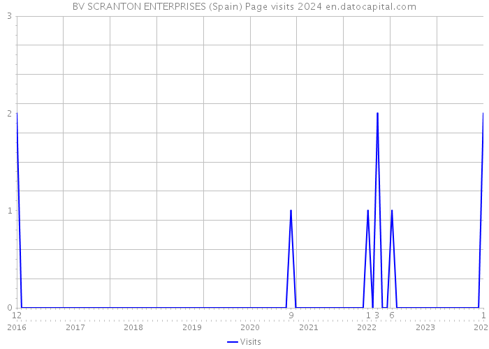 BV SCRANTON ENTERPRISES (Spain) Page visits 2024 