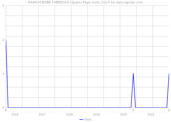 RAMON BISBE FABREGAS (Spain) Page visits 2024 