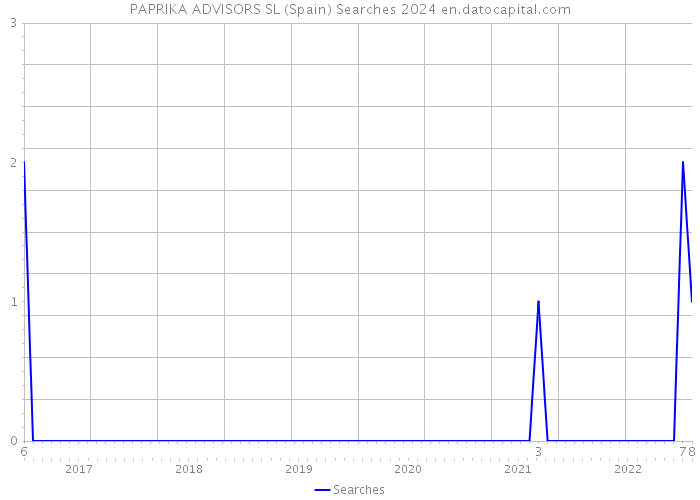 PAPRIKA ADVISORS SL (Spain) Searches 2024 