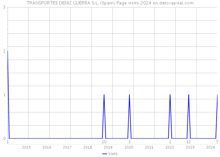 TRANSPORTES DENIZ GUERRA S.L. (Spain) Page visits 2024 