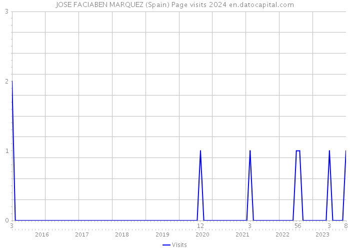 JOSE FACIABEN MARQUEZ (Spain) Page visits 2024 