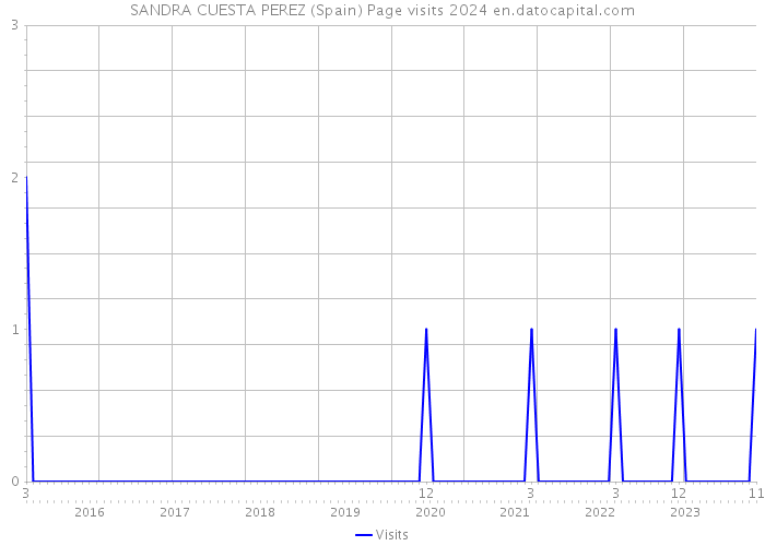 SANDRA CUESTA PEREZ (Spain) Page visits 2024 