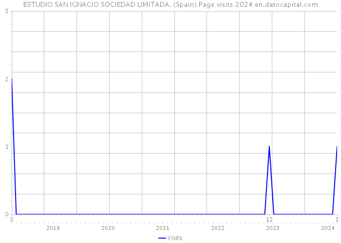 ESTUDIO SAN IGNACIO SOCIEDAD LIMITADA. (Spain) Page visits 2024 