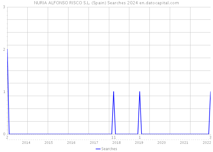 NURIA ALFONSO RISCO S.L. (Spain) Searches 2024 