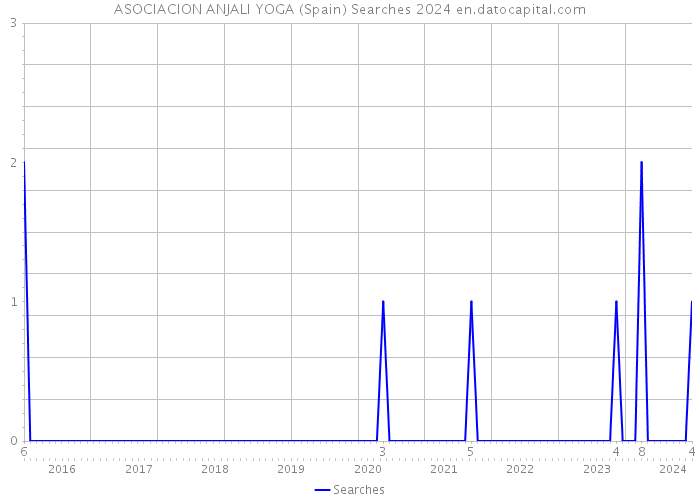 ASOCIACION ANJALI YOGA (Spain) Searches 2024 