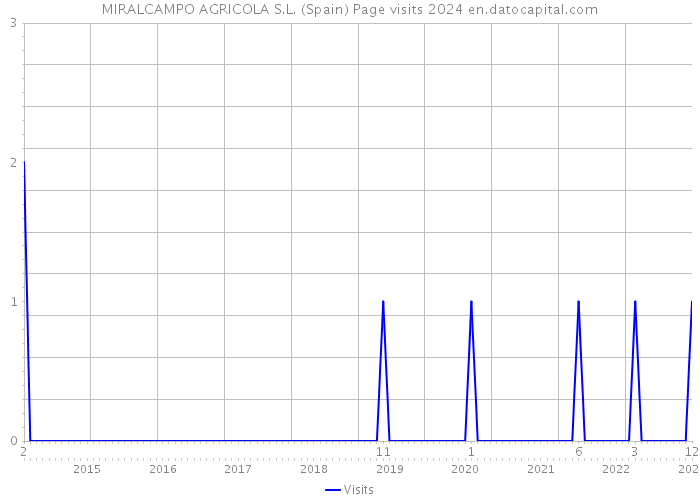 MIRALCAMPO AGRICOLA S.L. (Spain) Page visits 2024 
