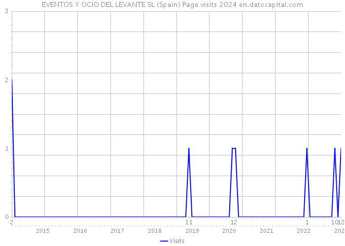 EVENTOS Y OCIO DEL LEVANTE SL (Spain) Page visits 2024 