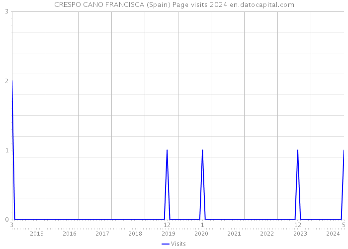 CRESPO CANO FRANCISCA (Spain) Page visits 2024 