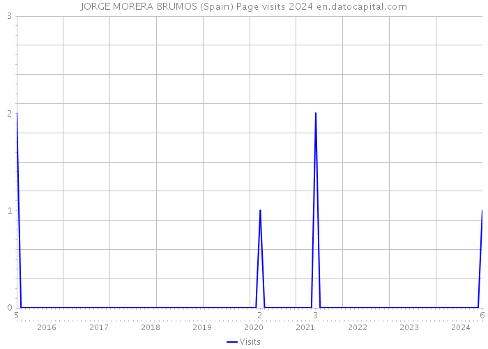 JORGE MORERA BRUMOS (Spain) Page visits 2024 