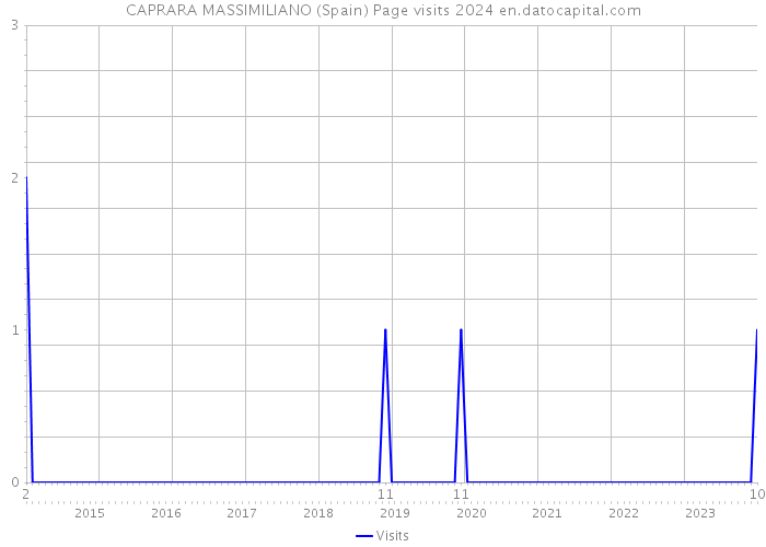 CAPRARA MASSIMILIANO (Spain) Page visits 2024 