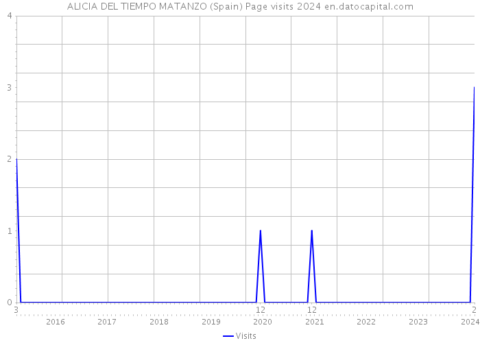 ALICIA DEL TIEMPO MATANZO (Spain) Page visits 2024 