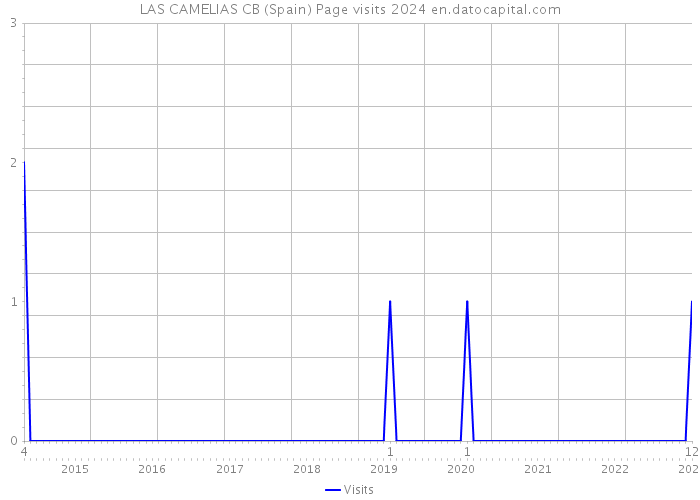 LAS CAMELIAS CB (Spain) Page visits 2024 