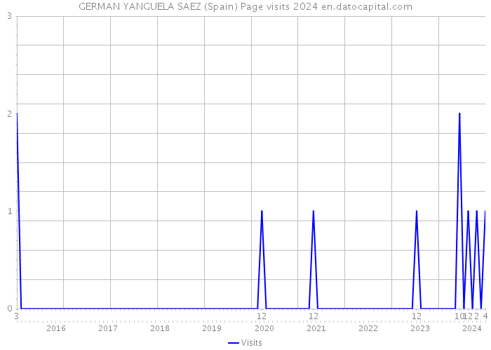 GERMAN YANGUELA SAEZ (Spain) Page visits 2024 