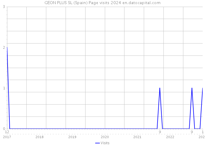 GEON PLUS SL (Spain) Page visits 2024 