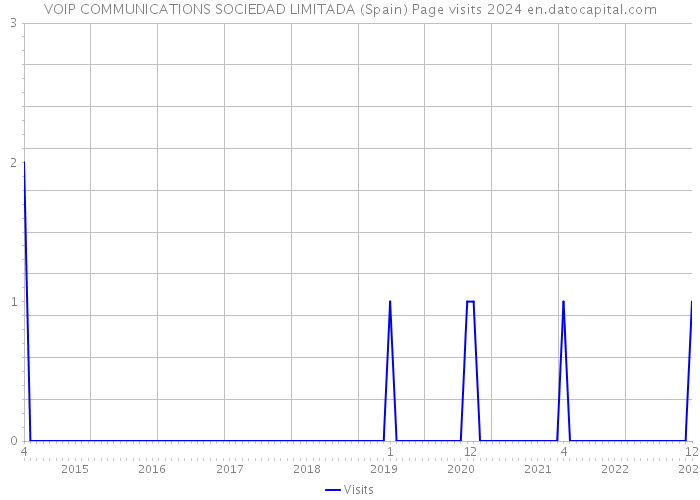 VOIP COMMUNICATIONS SOCIEDAD LIMITADA (Spain) Page visits 2024 