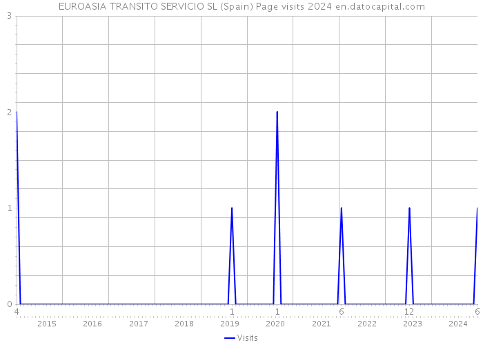 EUROASIA TRANSITO SERVICIO SL (Spain) Page visits 2024 