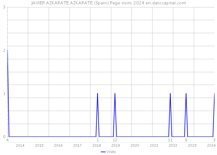 JAVIER AZKARATE AZKARATE (Spain) Page visits 2024 
