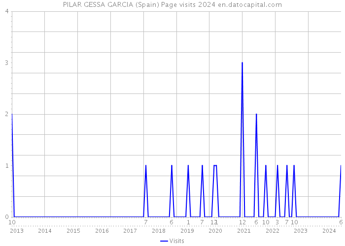 PILAR GESSA GARCIA (Spain) Page visits 2024 