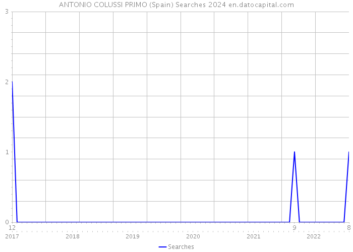 ANTONIO COLUSSI PRIMO (Spain) Searches 2024 