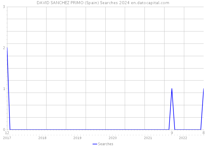 DAVID SANCHEZ PRIMO (Spain) Searches 2024 