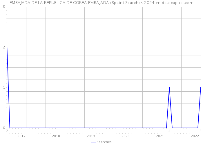 EMBAJADA DE LA REPUBLICA DE COREA EMBAJADA (Spain) Searches 2024 