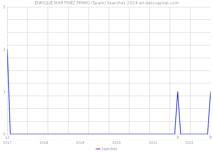 ENRIQUE MARTINEZ PRIMO (Spain) Searches 2024 