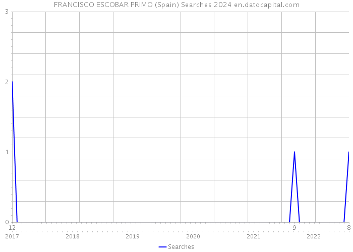 FRANCISCO ESCOBAR PRIMO (Spain) Searches 2024 