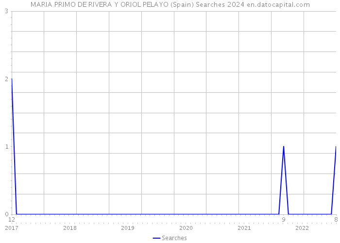 MARIA PRIMO DE RIVERA Y ORIOL PELAYO (Spain) Searches 2024 