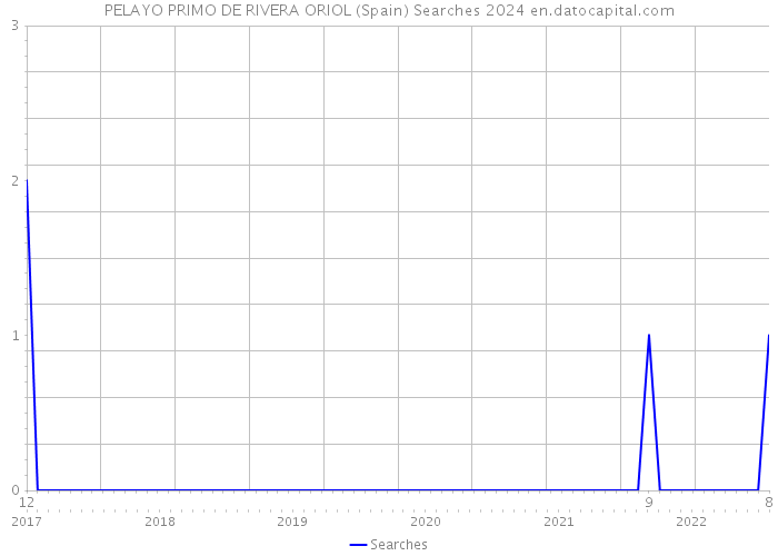PELAYO PRIMO DE RIVERA ORIOL (Spain) Searches 2024 